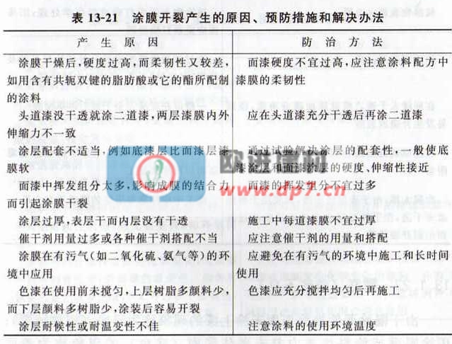环氧地坪漆涂膜开裂产生的原因、故防措施和解决办法