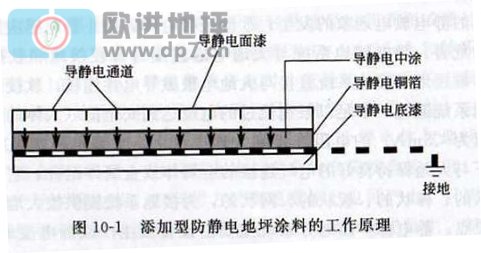 环氧防静电地坪成膜物质分类-欧进地坪m.3cwa3.cn